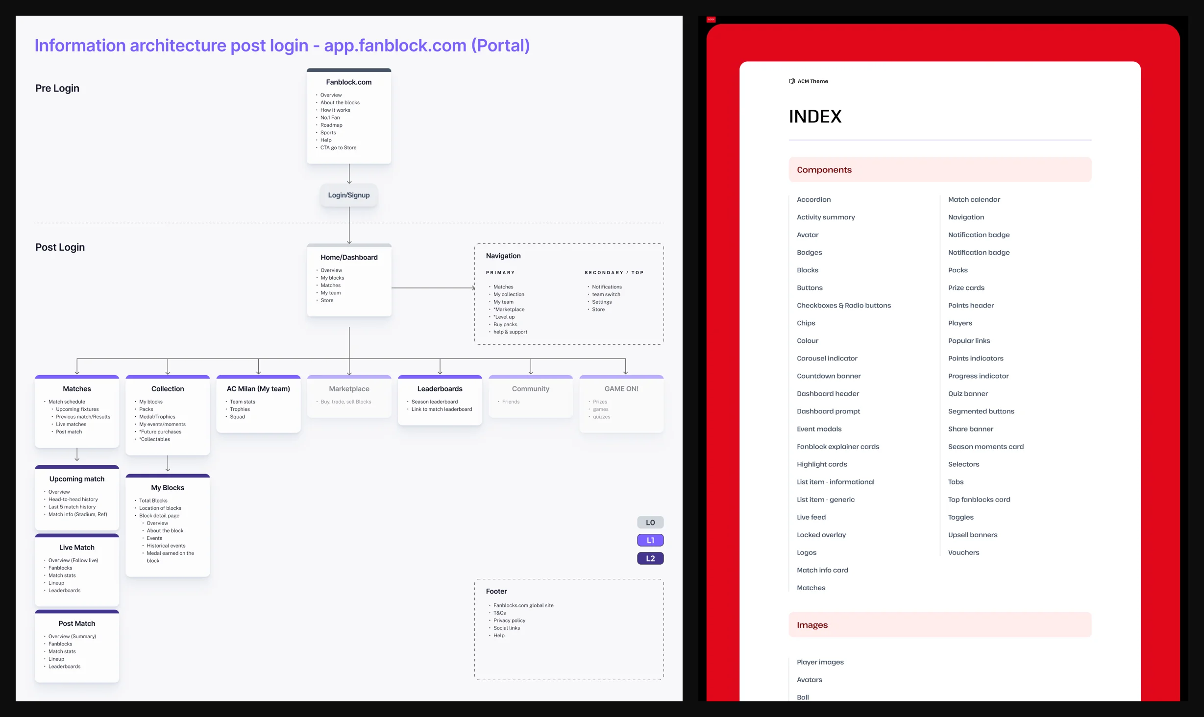 Post-login information architecture flowchart beside the ACM Theme component library index — page structure and the tokenised component set