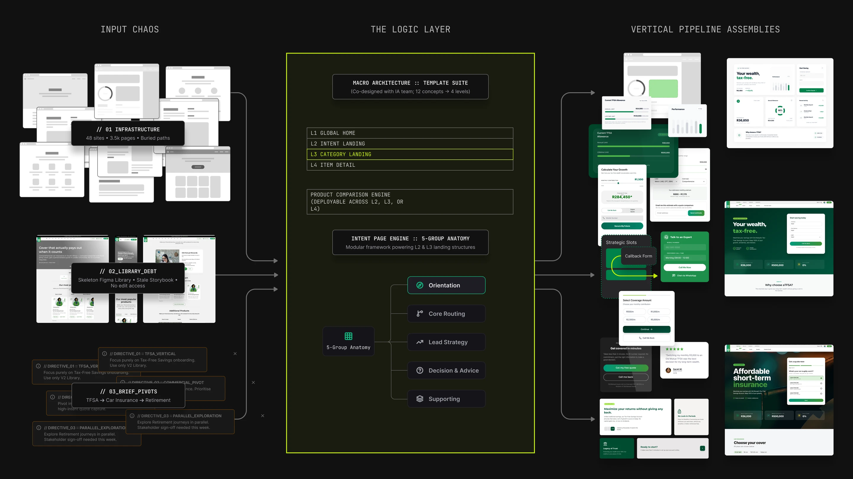 Vertical Pipeline Assemblies diagram — Input Chaos (infrastructure, library debt, brief pivots) feeding the Logic Layer (four-level template suite, product comparison engine, 5-group anatomy) into assembled Old Mutual verticals.
