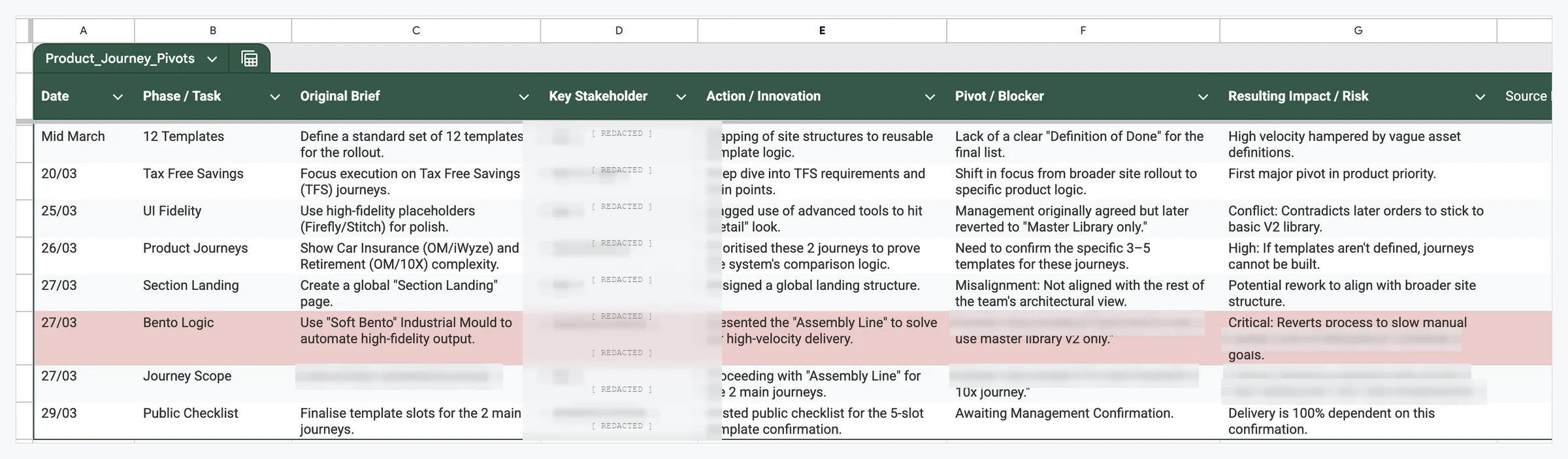 Redacted excerpt from the Project Log: Product Journey Pivots Google Sheet — timestamped brief changes, blockers, and cross-functional pivots. Stakeholder names redacted.